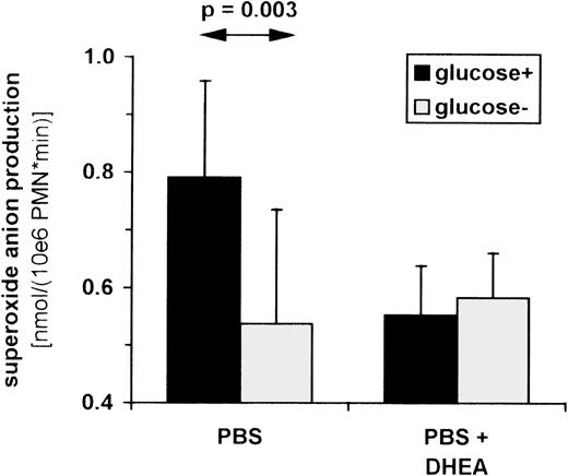 Fig. 5. Influence of glucose breakdown on superoxide anion production in PMNs. / Superoxide anion production was determined as SOD-inhibitable cytochrome c reduction. PMNs were isolated from venous blood of healthy volunteers (n = 7) incubated in PBS with or without 11 mmol/L glucose (left 2 bars) and 500 μmol/L DHEA (right 2 bars). Cells were stimulated with 100 ng/mL PMA in the presence and absence of SOD. Cytochrome c reduction was measured photometrically (550 nm) every 2 minutes for up to 1 hour, and maximum slope was used to calculate superoxide anion production per minute. Data shown represent the median ± standard deviation.