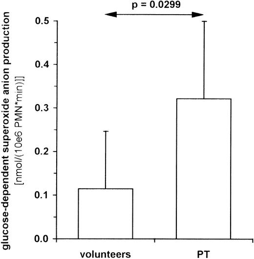Fig. 6. Glucose-dependent respiratory burst activity in PMNs from PT patients and healthy volunteers. / Superoxide anion production was determined as SOD-inhibitable cytochrome c reduction. PMNs were isolated from venous blood of healthy volunteers (n = 7) and polytrauma patients between the second and the fifth posttraumatic day (n = 6) and incubated in PBS with or without 11 mmol/L glucose. Cells were stimulated with 100 ng/mL PMA in the presence and absence of SOD. Cytochrome c reduction was measured photometrically (550 nm) every 2 minutes for up to 1 hour, and maximum slope was used to calculate superoxide anion production per minute. The superoxide anion production in the presence of glucose minus that in its absence was defined as glucose dependent. Data shown represent the median ± standard deviation.