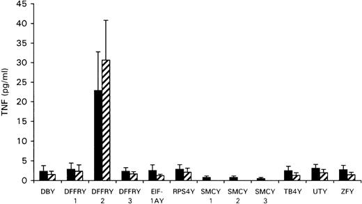 Fig. 2. TNF production by HLA-A1 HY after stimulation with HeLa transfected with Y-specific cDNA. / HeLa cells were cotransfected with each Y-specific cDNA and HLA-A1 cDNA (black bars), or HLA-A1 stably transfected HeLa cells were transfected with each Y-specific cDNA only (hatched bars). Forty-eight hours after transfection, HLA-A1 HY was added. The culture supernatants were harvested 1 day later and were tested for TNF production.