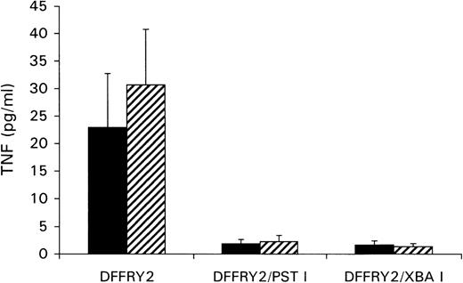 Fig. 4. No recognition of DFFRY2 deletion mutants by HLA-A1 HY. / HeLa cells were cotransfected with DFFRY2 cDNA and HLA-A1 cDNA (black bars), or HLA-A1 stably transfected HeLa cells were transfected with DFFRY2 cDNA only (hatched bars). Forty-eight hours after transfection, HLA-A1 HY was added. The culture supernatants were harvested 1 day later and were tested for TNF production.