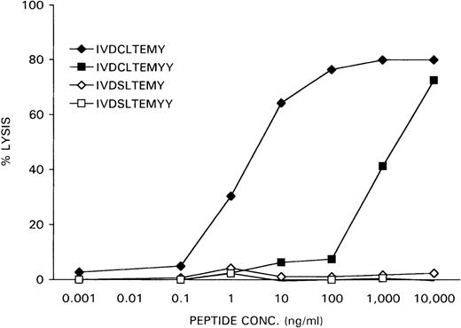 Fig. 6. Specific lysis of peptide-loaded female EBV-LCL target cells by HLA-A1 HY. / Female recipient HLA-A1–positive EBV-LCL cells were51Cr-labeled for 1 hour. After they were washed, the cells were incubated for 1 hour with DFFRY- and DFFRX-derived peptides at various concentrations. HLA-A1 HY was added at an effector-to-target ratio of 10, and 51Cr release was measured after 4 hours.