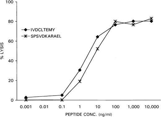 Fig. 7. After 51Cr-labeling, the female recipient HLA-A1–positive EBV-LCL cells were pulsed with the DFFRY-derived peptide IVDCLTEMY and female HLA-B7–positive EBV-LCL cells with the SMCY-derived peptide SPSVDKARAEL at various concentrations. / HLA-A1 HY and HLA-B7 HY were added at an effector-to-target ratio of 10, and 51Cr release was measured after 4 hours.
