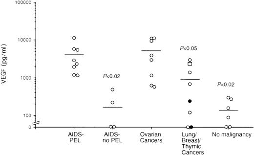 VEGF levels in effusions from patients with malignant and nonmalignant disease. / AIDS-PEL (n = 8), nonmalignant AIDS, no PEL (n = 4), ovarian cancer (n = 8), lung cancer (n = 5; open circles), breast cancer (n = 1; open square), thymic cancer (n = 2; closed circles) and nonmalignant samples (n = 5). Bars indicate the average of each group. Statistical significance versus AIDS-PEL was determined by Student t test analysis.