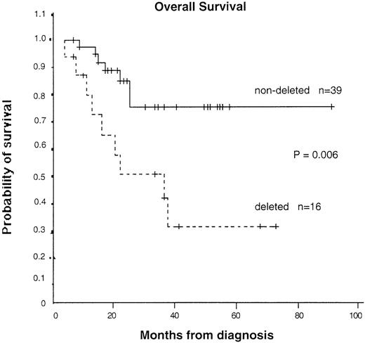 Fig. 6. Kaplan-Meier survival curves for patients with and without detectable deletions. / Patients who underwent transplantation were censored at the time of the transplantation. P = .006 by log-rank test.