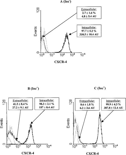Fig. 2. CXCR-4 surface overexpression on PB Inc+CD34+ cells is correlated with a decrease in the CXCR-4 intracellular pool and protein synthesis. / PB CD34+ cells were purified (A) without (Inc−) or (B) with (Inc+) overnight incubation on a plastic support. (C) PB mononuclear cells were treated with cycloheximide before overnight incubation and CD34+purification. We studied CXCR-4 expression at the surface by labeling cells with PE-conjugated anti-CXCR-4 mAbs. CXCR-4 expression within the cell was analyzed after saturation with unconjugated CXCR-4 mAbs, permeabilization, and labeling using PE-conjugated anti–CXCR-4 mAbs. Cytometry analysis was performed on the FSC/SSC gated population as indicated in Figure 1. The histogram represents 8000 to 10 000 events in the total ungated population. The isotyped matched negative controls are shown in the overlay (light lines). Data from at least 3 donors were analyzed, with similar results. Histograms from a typical donor are presented. The mean percentage and MFI of positive cells for CXCR-4 ± SD are shown for each histogram.