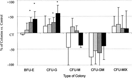 Fig. 4. SDF-1 increases BFU-E and CFU-G colony formation by PB Inc− CD34+ progenitor cells. / PB CD34+ cells were purified without incubation on a plastic support (Inc−) and plated in duplicate at a density of 500 cells/mL on semisolid Stem α ID medium containing IL-3, IL-6, IL-11, SCF, G-CSF, GM-CSF, Epo, and various concentrations of SDF-1. Colonies were scored on day 14, and results are expressed as a percentage of SDF-1 untreated control (CT) cells (mean ± SD). Control colony numbers were 53.7 ± 7 (BFU-E); 15.5 ± 4.2 (CFU-G); 5.4 ± 1.6 (CFU-M); 0.75 ± 1.3 (CFU-GM); and 1.5 ± 0.4 (CFU-Mix). The control plating efficiency (calculated on the total number of colonies) was 16.1% ± 3.6% (n = 5 independent experiments).* indicates significant difference from control values (P < .05); □, SDF-1 (0.01 ng/mL; , SDF-1 (0.05 ng/mL; ▨, SDF-1 (0.1 ng/mL); ▪, SDF-1 (0.5 ng/mL).