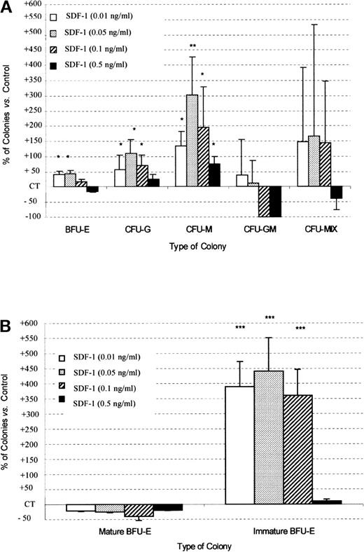 Fig. 5. SDF-1 increases CFU-G, CFU-M, and immature BFU-E colony formation by PB Inc+ CD34+ progenitor cells. / PB CD34+ progenitor cells were purified after incubation on a plastic support (Inc+) and plated in duplicate, at a density of 500 cells/mL, on semisolid Stem α ID medium containing IL-3, IL-6, IL-11, SCF, Epo, G-CSF, GM-CSF, and various concentrations of SDF-1. Colonies were scored on day 14. (A) Results for total BFU-E, CFU-G, CFU-M, CFU-GM, and CFU-Mix are expressed as a percentage of SDF-1 untreated control (CT) cells (mean ± SD). Control colony numbers were 91.7 ± 5.9 (BFU-E); 16 ± 3.1 (CFU-G); 2.8 ± 1.3 (CFU-M); 0.4 ± 0.2 (CFU-GM); and 1.75 ± 1.3 (CFU-Mix). The control plating efficiency (calculated on the total number of colonies) was 23.1% ± 2.1% (n = 5 independent experiments). (B) Results concerning mature and immature BFU-E are expressed as a percentage of untreated control (CT) cells (mean ± SD). BFU-E maturity was determined on the basis of clone size: large bursts containing 16 or more clusters with low levels of hemoglobin were classed as immature BFU-E, whereas small bursts with a higher hemoglobin content, containing fewer than 16 clusters, were defined as mature BFU-E. Control colony numbers for mature BFU-E and immature BFU-E were 77.7 ± 9.2 and 14 ± 3.5, respectively. An asterisk indicates significant difference from control values: * .001 < P < 0.05; ** .0001 < P < .001; *** P < .0001.