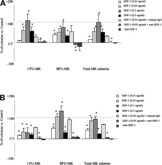Fig. 6. SDF-1 increases the number of megakaryocytic progenitor-derived colonies from PB Inc− and Inc+ CD34+ cells. / PB CD34+ cells were purified (A) without incubation on a plastic support (Inc−) or (B) after overnight incubation (Inc+) and plated in duplicate at a density of 1 × 104 cells/mL in a serum-free Easymega medium containing IL3, IL6, and TPO in the presence or absence of SDF-1 (0.05 ng/mL) or anti–SDF-1 antibody (5 ng/mL) or isotype control (5 ng/mL). Colonies were scored after 10 to 14 days of culture. Two differentiation stages were distinguished on the basis of clone size on day 14. Colonies containing more than 10 cells were classed as BFU-MK, whereas colonies containing fewer than 10 cells were classed as CFU-MK. Results are expressed as mean percentage of SDF-1 untreated control cells (CT) ± SD. Control colony numbers for CFU-MK and BFU-MK from PB Inc− cells were 118.7 ± 43 and 35.6 ± 12.1, and for PB Inc+ cells, 149 ± 27.7; 46.4 ± 15.3, respectively. Control plating efficiency calculated on the total number of MK colonies derived from PB Inc− and PB Inc+ CD34+ cells was 1.5% ± 0.6% and 2% ± 0.75%, respectively (n = 3 independent experiments). * indicates significant difference from control values, P < .05.