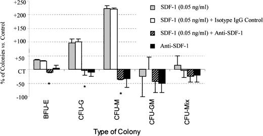 Fig. 7. Anti–SDF-1 treatment inhibits the stimulatory effect of SDF-1 on colony formation by PB Inc+ CD34+progenitor cells. / PB Inc+ CD34+ cells, purified after incubation on a plastic support, were plated in duplicate at a density of 500 cells/mL on semisolid Stem α ID medium containing IL3, IL6, IL11, SCF, G-CSF, GM-CSF, and Epo, in the presence or absence of SDF-1 (0.05 ng/mL) or anti–SDF-1 antibody (5 ng/mL), or isotype control (5 ng/mL). Colonies were scored on day 14. Results are expressed as mean percentages of SDF-1 untreated control cells (CT) ± SD. Control colony numbers were 90.2 ± 8.6 (BFU-E); 12.2 ± 5.4 (CFU-G); 3.5 ± 1.8 (CFU-M); 0.8 ± 0.3 (CFU-GM); and 1.2 ± 1.2 (CFU-Mix). The control plating efficiency (calculated on the total number of colonies) was 19.3% ± 5.4% (n = 3 independent experiments). * indicates significant difference from control values: 0.001 < P < .05.