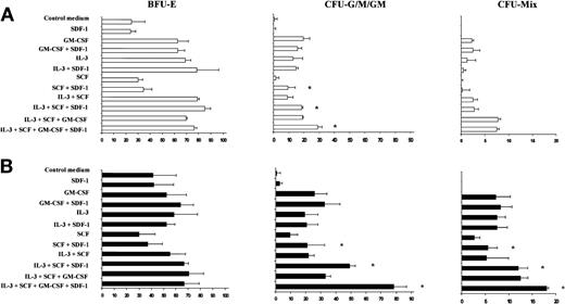 Fig. 8. SDF-1 increases CFU-G, CFU-M, CFU-GM, and CFU-Mix colony formation by PB Inc+ CD34+ progenitor cells in synergy with SCF. / PB CD34+ progenitor cells purified after overnight incubation on a plastic support (Inc+) were incubated for 48 hours in serum- and cytokine-free liquid culture medium (Stem α A) (A) without or (B) with anti–TGF-β antibody (5 μg/mL). Cells were harvested, counted, and plated in duplicate, at a density of 500 cells/mL, on semisolid Stem α medium containing Epo (control medium) and various combinations or individual cytokines (GM-CSF, IL-3, SCF, IL-3 + SCF, IL-3 + SCF + GM-CSF); SDF-1 (0.05 ng/mL) was added or not to the culture medium. Results of 2 independent experiments are expressed as the number of colonies scored on day 14. * indicates significant difference from control values: P < .05.