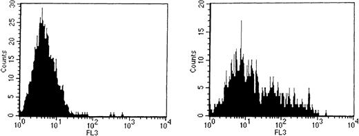 Fig. 4. Expression of CXCR4 on CD41brightc-kitbright cells. / CD41bright c-kitbright cells were labeled with antimurine CXCR4 polyclonal antibody followed by biotin-conjugated secondary antibody and stained with avidin-conjugated Cy-chrome. The left-hand panel represents the flow histogram obtained with an isotype-matched, irrelevant control antibody. The right-hand panel represents flow results with the anti-CXCR4 antibody.