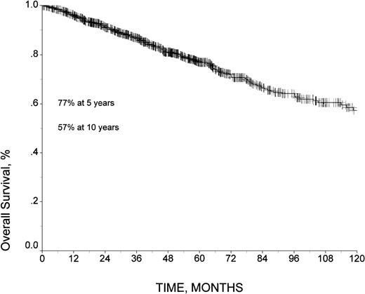 Fig. 1. Survival of all 987 patients with FL.