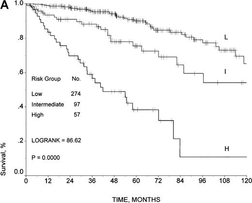 Fig. 2. Survival in the training sample. / Survival rates are given according to (A) the prognostic model developed by the Intergruppo Italiano Linfomi and (B) the IPI.