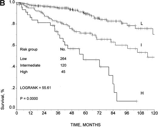 Fig. 2. Survival in the training sample. / Survival rates are given according to (A) the prognostic model developed by the Intergruppo Italiano Linfomi and (B) the IPI.