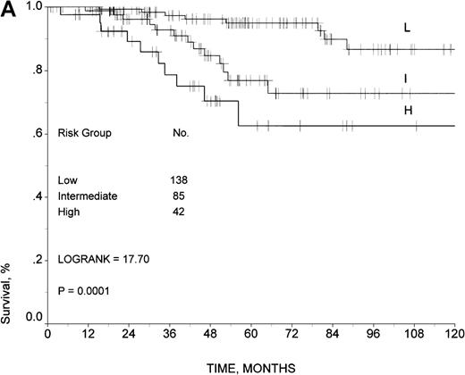 Fig. 3. Survival in the validation sample. / Survival rates are given according to the prognostic model developed by the ILI for (A) all 265 patients and (B) 210 patients uniformly treated with doxorubicin-containing regimens.