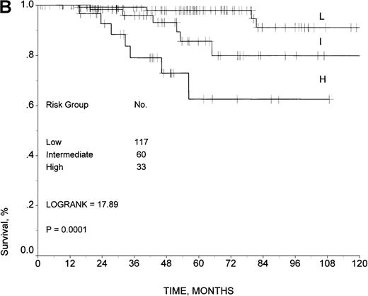 Fig. 3. Survival in the validation sample. / Survival rates are given according to the prognostic model developed by the ILI for (A) all 265 patients and (B) 210 patients uniformly treated with doxorubicin-containing regimens.