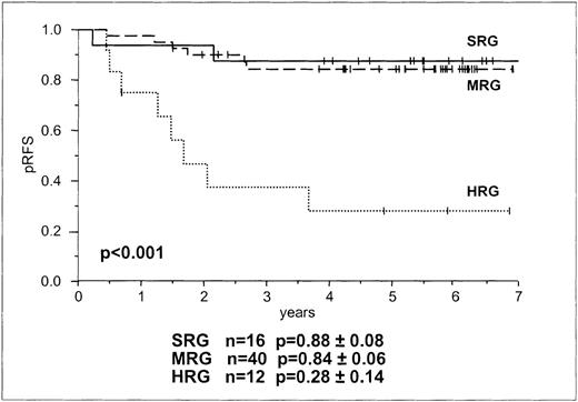 Fig. 1. Probability of RFS in children with B and T lineage ALL according to BFM risk group stratification.