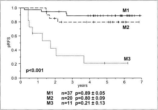 Fig. 2. Probability of RFS according to morphologic bone marrow rating on day 15.