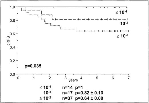 Fig. 3. Probability of RFS according to day-15 MRD levels.