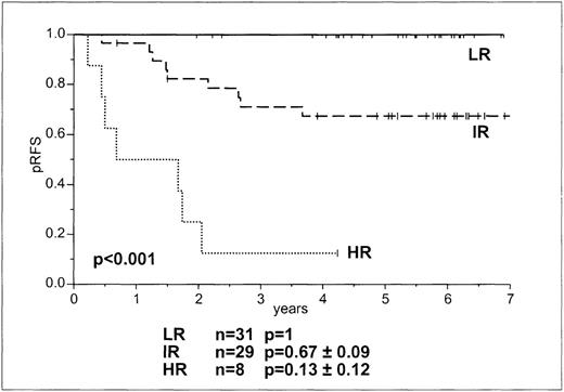 Fig. 4. Probability of RFS according to MRD-based risk group stratification.