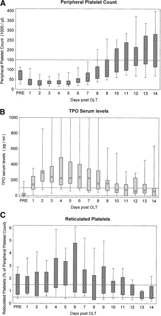 Fig. 1. Peripheral platelet count and thrombopoietin plasma levels. / (A) Peripheral platelet counts after OLT. Line denotes lower limit of normal. (B) TPO serum levels after OLT. Line denotes upper limit of normal (100 pg/mL). (C) Reticulated platelets after OLT. Lines denote upper and lower limits of normal. Values are given as median, 25th to 75th percentile, and range. Pre, pre-OLT values.