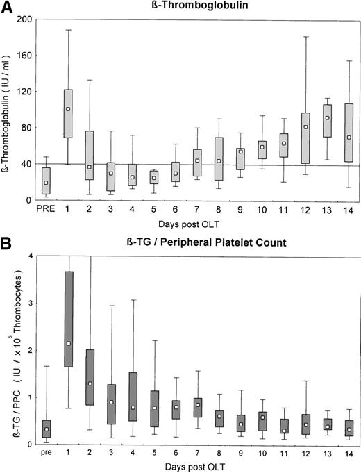Fig. 2. Parameters of platelet and coagulation activation. / (A) β-Thromboglobulin after OLT. Line denotes upper limit of normal. (B) β-Thromboglobulin after OLT, normalized for the peripheral platelet count. Line denotes upper limit of normal. Values are given as median, 25th to 75th percentile, and range. Pre, pre-OLT values.