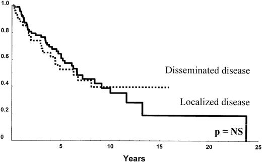 Fig. 1. Overall survival of 158 MALT lymphoma patients according to the stage of the disease. / Predicted overall survival of patients with localized and disseminated disease was similar: 86% at 5 years and 80% at 10 years, with a median follow-up time of 4 years.