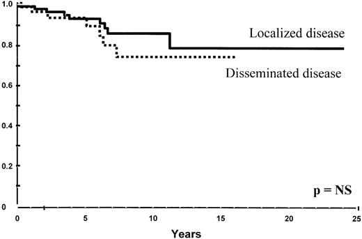 Fig. 2. FFP survival of 158 MALT lymphoma patients according to the stage of the disease. / No significant difference was observed between patients with either localized disease or disseminated disease. Median FFP survival was 5.56 years for all patients.