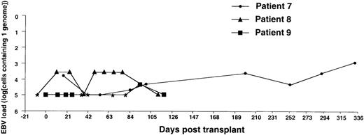 Fig. 7. Monitoring of EBV-DNA load in patients 7, 8, and 9. / Patients 7 and 8, a 15-year-old boy with SAA and an 11-year-old girl with ALL, respectively, received unmanipulated bone marrow from HLA-identical unrelated donors. Patient 9, an 8-year-old girl with thalassemia, received unmanipulated marrow from an HLA-matched sibling. The posttransplant course was uncomplicated with no GVHD in all 3 patients. * EBV-DNA was not detected in the DNA equivalent of 105 cells.
