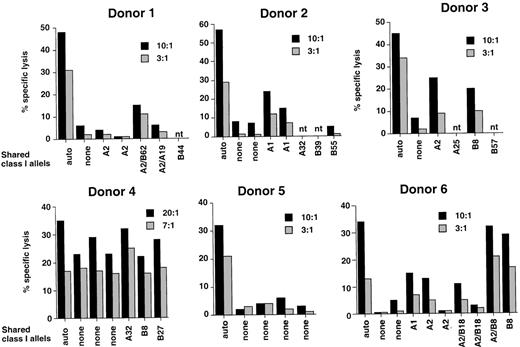 Fig. 8. Reactivity of CTL lines generated from 6 healthy individuals who donated their bone marrow to the patients included in the study. / CTL lines were generated by stimulation of donor PBMCs with the autologous B95.8 virus–transformed LCL. The results of 1 representative 51Cr-release assay performed at the time of transfer are shown for each CTL line.