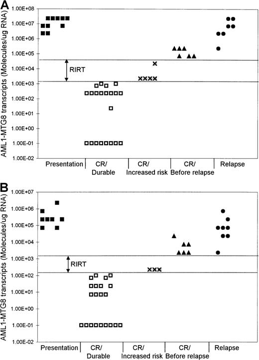 Fig. 2. Levels of AML1-MTG8 transcripts at different phases of t(8;21) AML. / Results with BM (A) and PB (B) samples are shown. RIRT indicates relapse increased-risk thresholds. Levels higher than the upper limit of these thresholds are indicative of relapse within 3 to 6 months. Levels of 1.00E-01 are RT-PCR negative.
