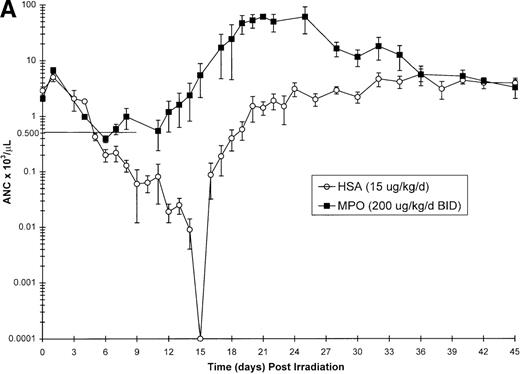 Fig. 1. Effect of Myelopoietin (MPO) administration on peripheral blood (A) neutrophils (ANC), (B) platelets (PLT), (C) red blood cells (RBC), and (D) nucleated red blood cells (NRBC) in 700 cGy total body60Co-γ-irradiated animals. / Animals were administered MPO (BID, 200 μg/kg/d total dose, n = 4) or HSA (n = 10) as described in Methods. Average whole blood transfusions per animal: Control = 1.7, MPO = 1.0. Data represents mean values ± SEM.