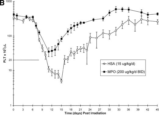 Fig. 1. Effect of Myelopoietin (MPO) administration on peripheral blood (A) neutrophils (ANC), (B) platelets (PLT), (C) red blood cells (RBC), and (D) nucleated red blood cells (NRBC) in 700 cGy total body60Co-γ-irradiated animals. / Animals were administered MPO (BID, 200 μg/kg/d total dose, n = 4) or HSA (n = 10) as described in Methods. Average whole blood transfusions per animal: Control = 1.7, MPO = 1.0. Data represents mean values ± SEM.