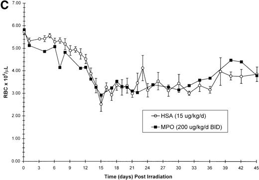 Fig. 1. Effect of Myelopoietin (MPO) administration on peripheral blood (A) neutrophils (ANC), (B) platelets (PLT), (C) red blood cells (RBC), and (D) nucleated red blood cells (NRBC) in 700 cGy total body60Co-γ-irradiated animals. / Animals were administered MPO (BID, 200 μg/kg/d total dose, n = 4) or HSA (n = 10) as described in Methods. Average whole blood transfusions per animal: Control = 1.7, MPO = 1.0. Data represents mean values ± SEM.