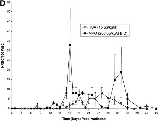 Fig. 1. Effect of Myelopoietin (MPO) administration on peripheral blood (A) neutrophils (ANC), (B) platelets (PLT), (C) red blood cells (RBC), and (D) nucleated red blood cells (NRBC) in 700 cGy total body60Co-γ-irradiated animals. / Animals were administered MPO (BID, 200 μg/kg/d total dose, n = 4) or HSA (n = 10) as described in Methods. Average whole blood transfusions per animal: Control = 1.7, MPO = 1.0. Data represents mean values ± SEM.