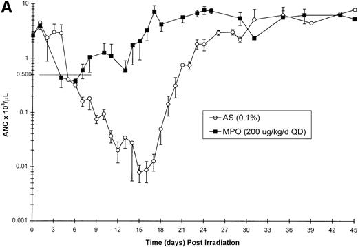 Fig. 3. Effect of Myelopoietin (MPO) administration on recovery of peripheral blood (A) neutrophils (ANC), (B) platelets (PLT), (C) red blood cells (RBC), and (D) nucleated red blood cells (NRBC) in 600 cGy total body x-irradiated (250 kVp) animals. / Animals were administered MPO (QD, 200 μg/kg/d, n = 5) or control protein (n = 11) as described in Methods. Average whole blood transfusions per animal: Control = 2.6, MPO = 0. Data represents mean values ± SEM.