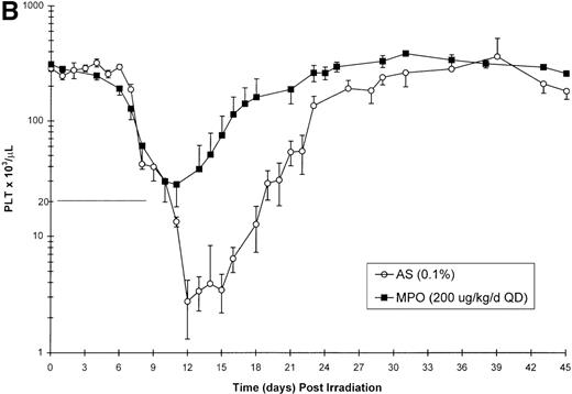 Fig. 3. Effect of Myelopoietin (MPO) administration on recovery of peripheral blood (A) neutrophils (ANC), (B) platelets (PLT), (C) red blood cells (RBC), and (D) nucleated red blood cells (NRBC) in 600 cGy total body x-irradiated (250 kVp) animals. / Animals were administered MPO (QD, 200 μg/kg/d, n = 5) or control protein (n = 11) as described in Methods. Average whole blood transfusions per animal: Control = 2.6, MPO = 0. Data represents mean values ± SEM.
