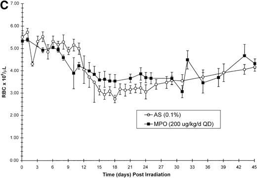 Fig. 3. Effect of Myelopoietin (MPO) administration on recovery of peripheral blood (A) neutrophils (ANC), (B) platelets (PLT), (C) red blood cells (RBC), and (D) nucleated red blood cells (NRBC) in 600 cGy total body x-irradiated (250 kVp) animals. / Animals were administered MPO (QD, 200 μg/kg/d, n = 5) or control protein (n = 11) as described in Methods. Average whole blood transfusions per animal: Control = 2.6, MPO = 0. Data represents mean values ± SEM.