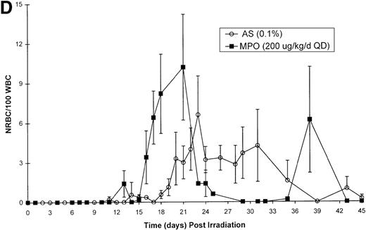 Fig. 3. Effect of Myelopoietin (MPO) administration on recovery of peripheral blood (A) neutrophils (ANC), (B) platelets (PLT), (C) red blood cells (RBC), and (D) nucleated red blood cells (NRBC) in 600 cGy total body x-irradiated (250 kVp) animals. / Animals were administered MPO (QD, 200 μg/kg/d, n = 5) or control protein (n = 11) as described in Methods. Average whole blood transfusions per animal: Control = 2.6, MPO = 0. Data represents mean values ± SEM.