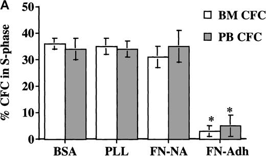 Fig. 1. Adhesion to FN. / Adhesion to FN decreases portion of blood and BM CD34+ cells and CFC that are in S phase. CD34+cells from steady-state BM or mobilized PB were cultured for 48 hours in serum-free medium with low-dose cytokines. Cells were then plated in wells coated with PLL or FN for 12 to 16 hours. We collected adherent (Adh) and nonadherent (NA) cells separately. We analyzed the S phase of CFC by thymidine suicide assay and analyzed the S phase of all CD34+ cells by labeling cells with propidium iodide and analysis by FACS. (A) Thymidine suicide assay (n = 4 for BM and n = 4 for PB). Data are shown as mean ± SEM. Comparison between the FN-Adh and the FN-NA portion for PB or BM: * = P < .01. (B) FACS analysis of propidium iodide labeled cells (n = 12). A representative experiment is shown.