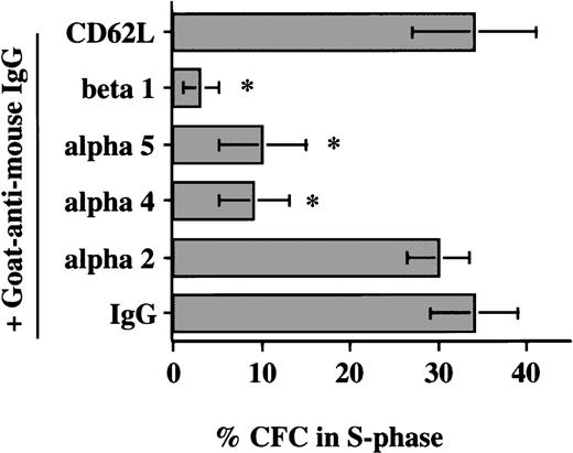 Fig. 2. Antibody-mediated engagement of β1-integrins. / Antibody-mediated engagement of β1-integrins inhibits S-phase entry of cultured blood CFC. Mobilized PB CD34+ cells cultured for 48 hours in serum-free medium with low-dose cytokines were incubated with adhesion-blocking antibodies against the α2 (n = 3), α4 (n = 6), α5 (n = 5), or β1 (n = 6) integrins or CD62L (n = 3) or mouse IgG (n = 6). After incubation for 30 minutes at 4°C, cells were washed and incubated with goat antimouse antibody. Cells were incubated for 8 to 12 hours at 37°C, and the percentage of CFC in S phase was assessed by thymidine suicide assay. Data are shown as the mean ± SEM. Comparison between anti-β1, anti-α4b and anti-α5 group and IgG control group: * = P < .01.