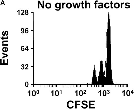 Fig. 2. Distribution of cells according to their CFSE fluorescence after being cultured. / Distribution is shown after 3 days of incubation in serum-free culture with (B) or without (A) exogenous growth factors (as shown) in addition to an initial period of overnight culture prior to selection of a LD CFSE+ population. Open peaks show the data for control (undivided) cells incubated under the same conditions but in the presence of colcemid to block cell division. The presence of FL, SF, and H-IL-6 stimulated the cells in this experiment to complete an extra 4 cycles (7 divisions shown in B versus 3 divisions in A).