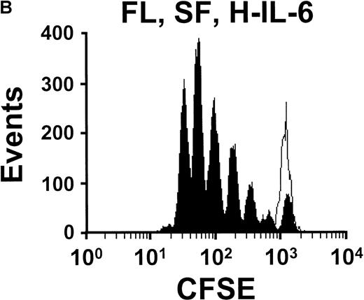 Fig. 2. Distribution of cells according to their CFSE fluorescence after being cultured. / Distribution is shown after 3 days of incubation in serum-free culture with (B) or without (A) exogenous growth factors (as shown) in addition to an initial period of overnight culture prior to selection of a LD CFSE+ population. Open peaks show the data for control (undivided) cells incubated under the same conditions but in the presence of colcemid to block cell division. The presence of FL, SF, and H-IL-6 stimulated the cells in this experiment to complete an extra 4 cycles (7 divisions shown in B versus 3 divisions in A).