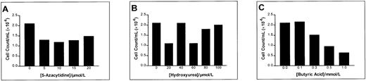 Fig. 1. Effect of 5-azacytidine (A), hydroxyurea (B), and butyric acid (C) on primary adult erythroid cell proliferation. / Each bar represents the number of benzidine-positive cells present 96 hours after addition of the compound or vehicle.