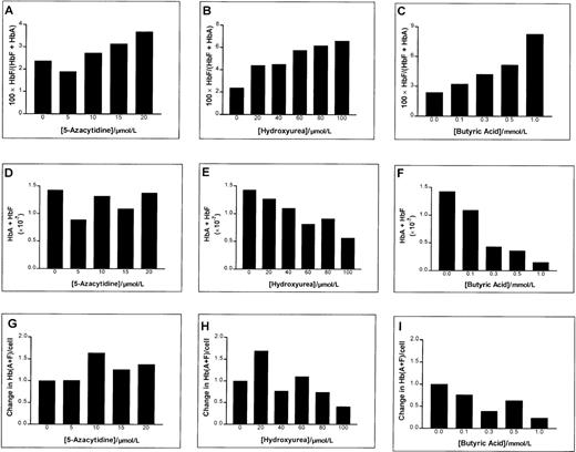 Fig. 2. Effect of varying concentrations of 5-azacytidine, hydroxyurea, and butyric acid in erythroid cultures. / (A-C) Effect on fractional HbF content in erythroid cultures. (D-F) Effect on total Hb. (G-I) Effect on the amount of HbF per cell.