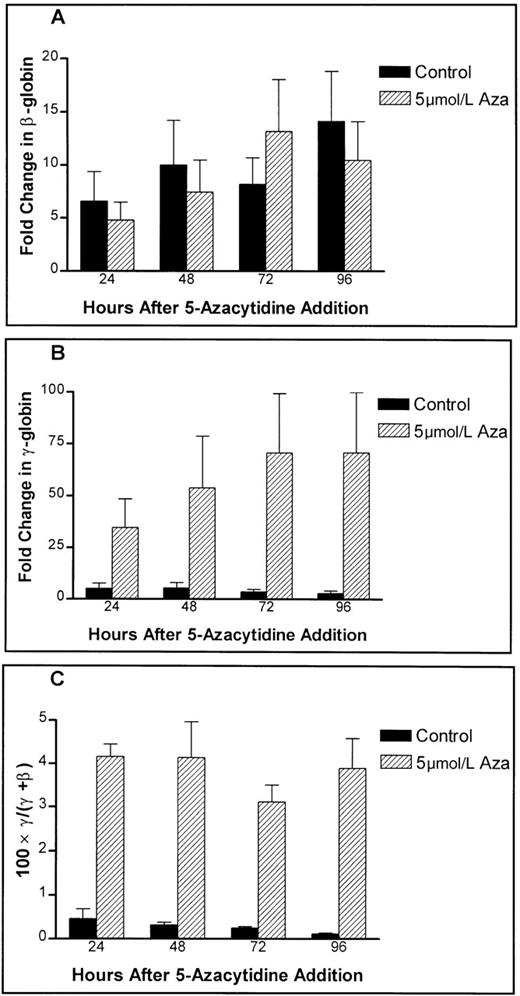Fig. 3. Time course of 5-azacytidine effects on the absolute levels of globin mRNA in primary human adult erythroid cultures. / Hatched bars show the effect of 5 μmol/L 5-azacytidine on (A) the levels of β-globin message, (B) the levels of γ-globin message, and (C) fractional γ-globin message content. Untreated controls are shown as solid bars.