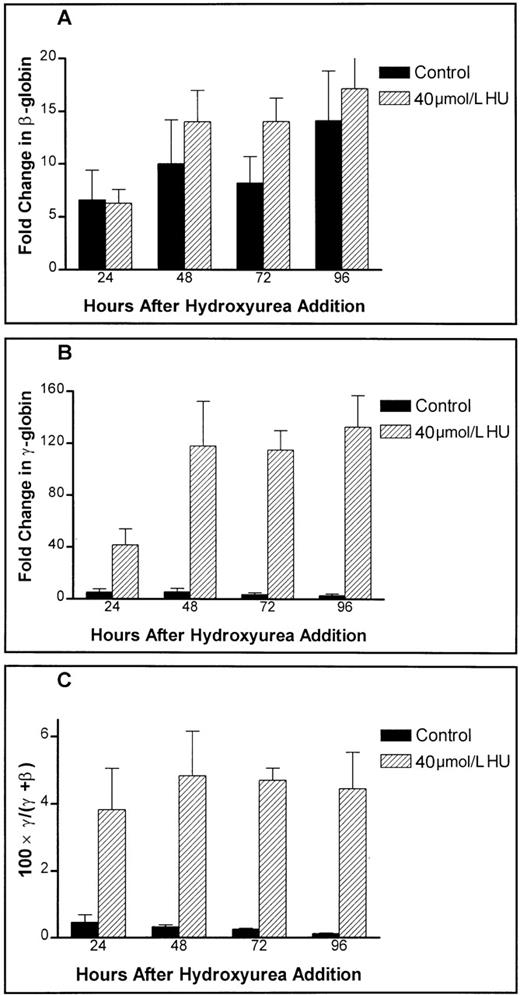 Fig. 4. Hydroxyurea effects on absolute globin mRNA levels in primary human adult erythroid cultures. / The effect of 40 μmol/L hydroxyurea on (A) the levels of β-globin message, (B) the levels of γ-globin message, and (C) fractional γ-globin message content are shown. Untreated controls are shown as solid bars, while hydroxyurea-treated samples are shown as hatched bars.