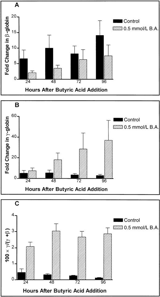 Fig. 5. Butyric-acid effects on absolute globin mRNA levels in primary human adult erythroid cultures. / The effect of 0.5 mmol/L butyric acid on (A) the levels of β-globin message, (B) the levels of γ-globin message, and (C) fractional γ-globin message content are shown. Untreated controls are shown as solid bars while butyric-acid–treated samples are shown as hatched bars.
