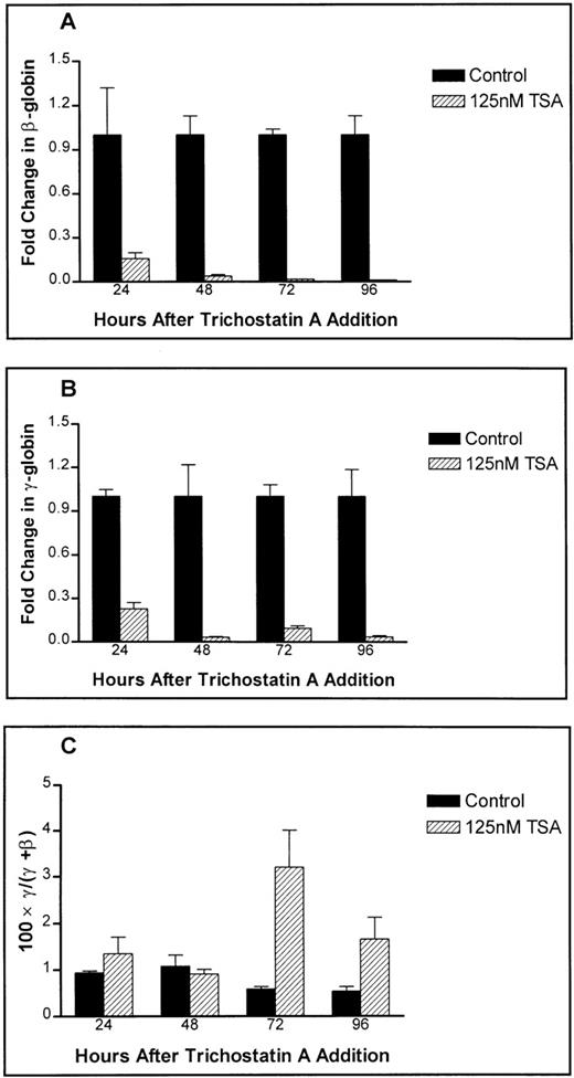 Fig. 6. Effect of trichostatin A on globin expression in primary human adult erythroid cultures. / The fold change in (A) β-globin message levels, (B) γ-globin message levels, and (C) fractional γ-globin message content are shown. Controls are represented by filled bars while trichostatin A treated samples are shown as hatched bars. Fold changes are expressed relative to equivalent controls.