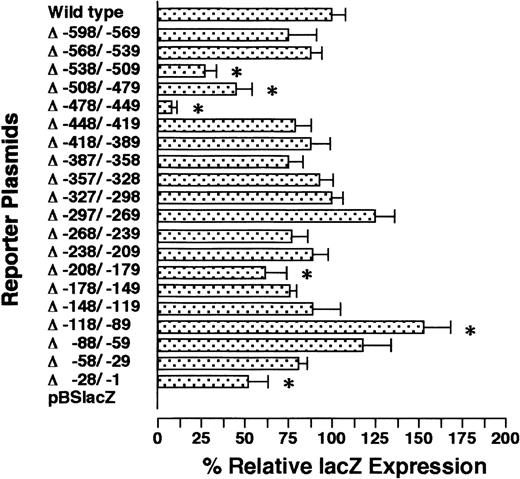 Fig. 2. LacZ expression of serial 30-bp deletion mutants in megakaryocytes. / The names of the mutants indicate the nucleotides deleted from the −598/+33 wild-type GPIIb promoter. For example, Δ−538/−509 shows the data from the promoter lacking the nucleotides between −538 and −509 bp. These constructs were cotransfected to undifferentiated ES cells with a plasmid carrying the neomycin-resistant gene. After G418 selection, ES cells pooled from individual wells of 6-well plates (see text) were differentiated into megakaryocytes with OP9 stromal cells in the presence of TPO. The percentages of LacZ-expressing megakaryocytes were calculated on day 8 of differentiation induction using double staining with AChE and X-gal. The results are shown as the relative percentage of LacZexpression compared with the value for the −598/+33 wild-type promoter. The data are shown as the mean ± standard deviation. The data marked with * show significant differences (P < .05 by t test) compared with the wild-type (−598/+33) promoter. The experiment was performed 2 or 3 times, and representative data are shown.